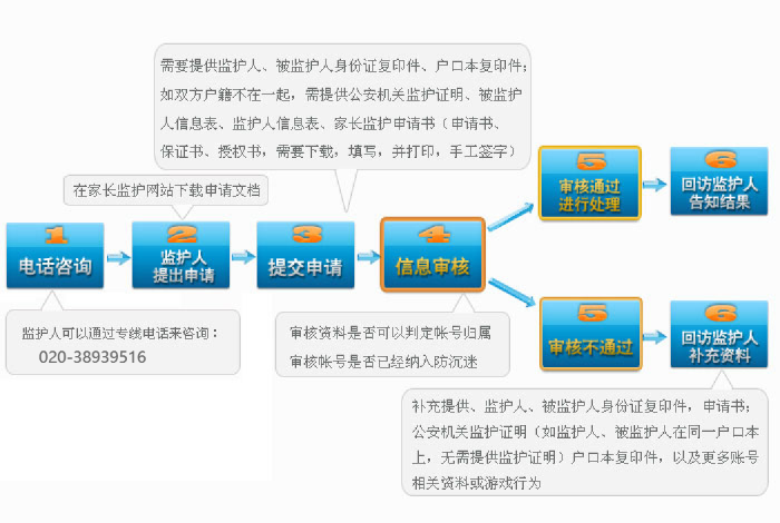 家長(zhǎng)監(jiān)護(hù) 申請(qǐng)流程